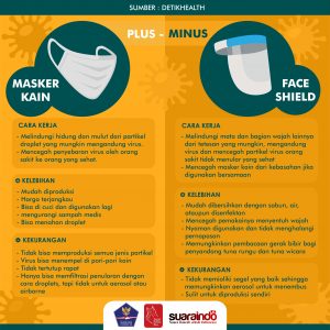 [INFOGRAFIS] Plus Minus Masker Kain dan Face Shield