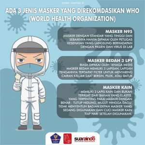 [INFOGRAFIS] Tiga Jenis Masker yang Direkomendasikan WHO