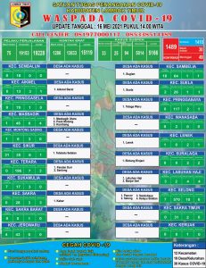 Selama Ramadan, Dinkes Lombok Timur Akui Ada Temuan Kasus Covid-19