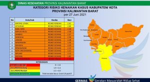 Kota Pontianak Zona Merah Covid-19