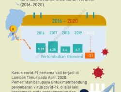 Pertumbuhan Ekonomi Lotim Minus Dimasa Pandemi, Targetkan Naik 2,5 Persen Tahun 2021