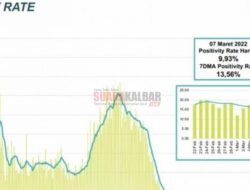 Kabar Baik, Tren Kasus Covid-19 di Indonesia Terus Turun Secara Konsisten