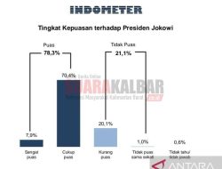Indometer: Tingkat Kepuasan Publik pada Presiden Jokowi 78,3 persen