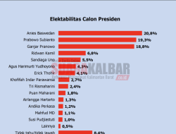 Survei Polmatrix: Anies Ungguli Prabowo dan Ganjar