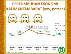 Pertumbuhan Ekonomi Kalbar Year on Year Triwulan II 2023 Sebesar 4 Persen