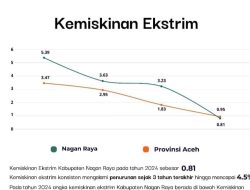 Pada Tahun 2024 Angka Kemiskinan Ekstrem Turun Drastis di Nagan Raya