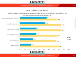 Hasil survei Indikator, Cagub Simon Petrus Kamlasi Sosok paling disukai Masyarakat NTT
