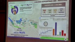 Kalbar Genjot Capaian Universal Health Coverage, 92,82 Persen Warga Sudah Terdaftar JKN-KIS