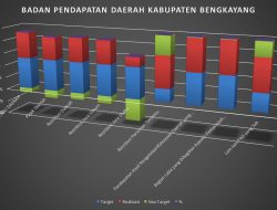 Realisasi PAD Bengkayang Capai Rp96,43 Miliar, Bapenda Optimistis Lampaui Target Akhir Tahun