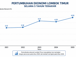 BPS Paparkan Potret Data Lombok Timur